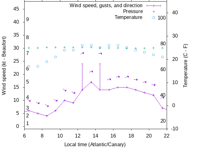 Weather graph