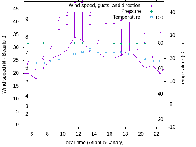 Weather graph