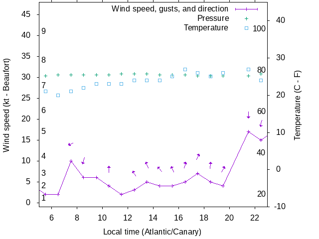 Weather graph