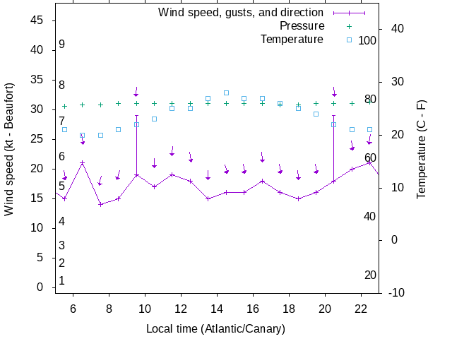 Weather graph