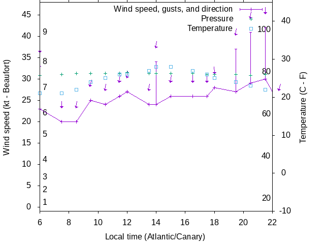 Weather graph