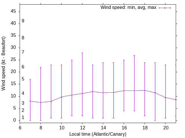 Daily wind variation chart