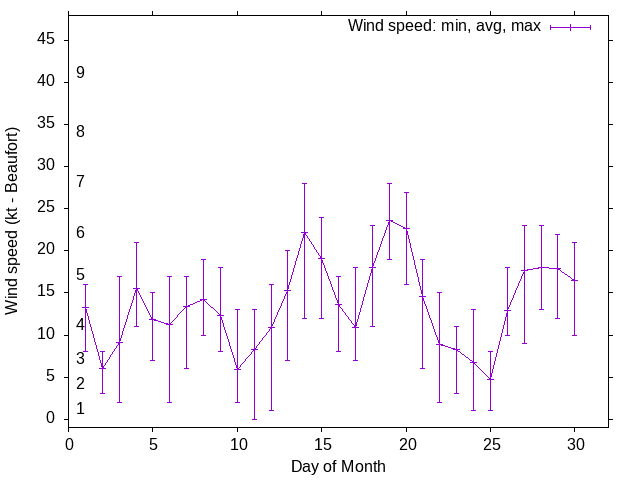 Monthly wind variation chart