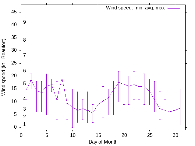 Monthly wind variation chart