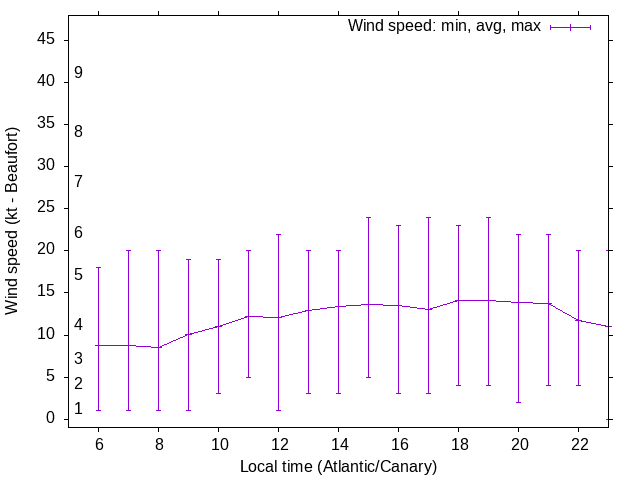 Daily wind variation chart