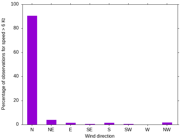 Monthly wind direction chart