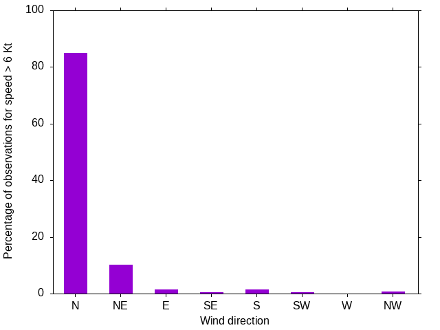 Monthly wind direction chart