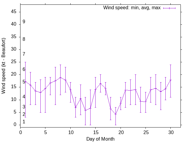 Monthly wind variation chart