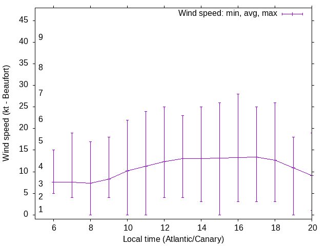 Daily wind variation chart