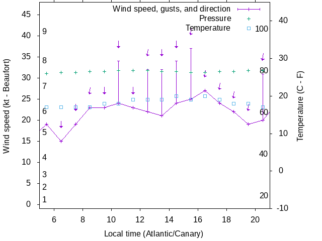 Weather graph