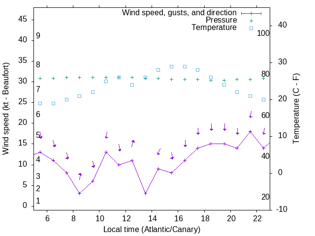 Weather graph