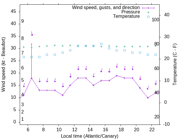 Weather graph