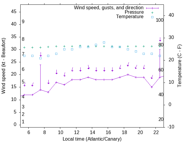 Weather graph