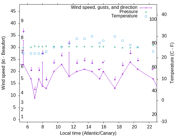 Weather graph