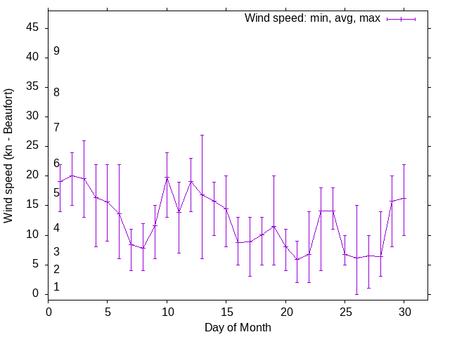 Monthly wind variation chart