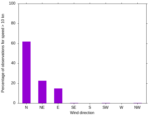 Monthly wind direction chart