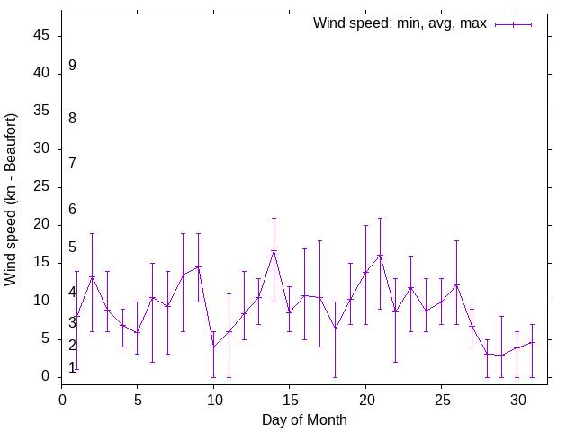 Monthly wind variation chart