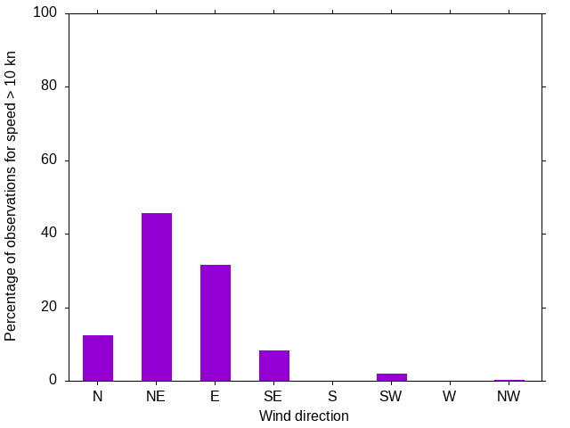 Monthly wind direction chart