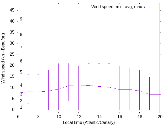 Daily wind variation chart