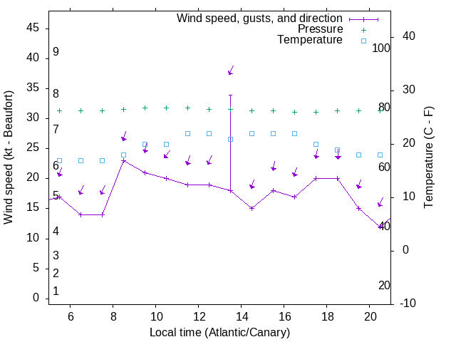 Weather graph