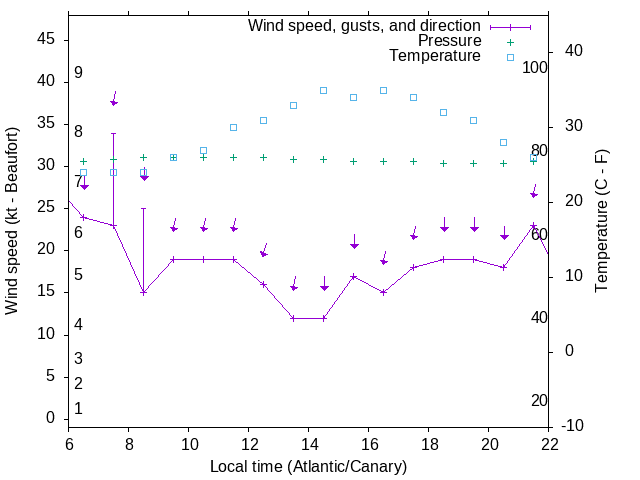 Weather graph