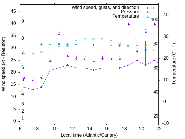 Weather graph