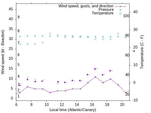 Weather graph