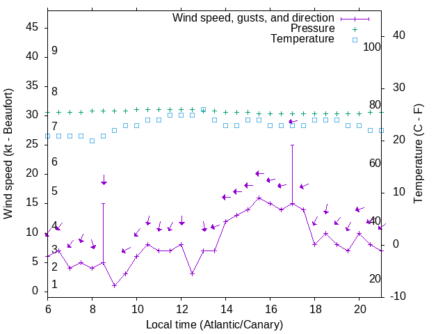 Weather graph