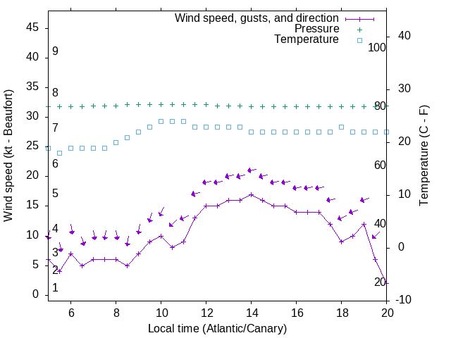 Weather graph