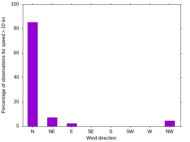 Monthly wind direction chart