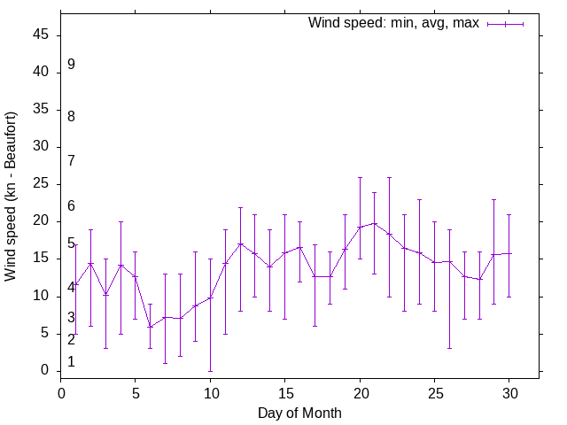 Monthly wind variation chart