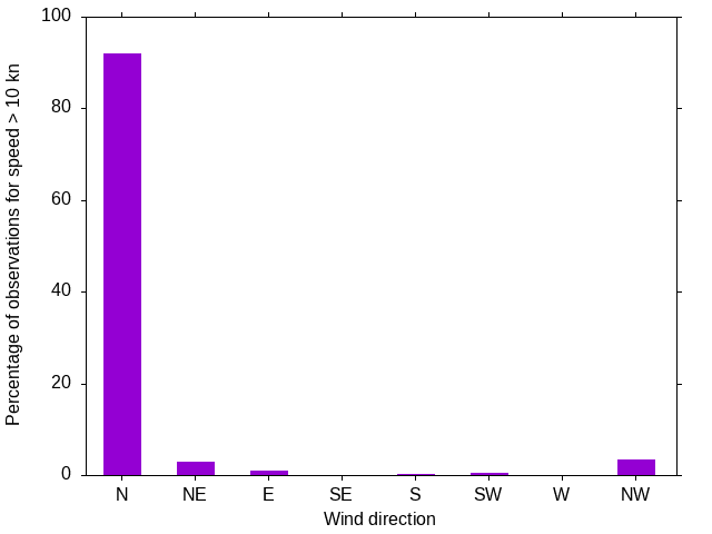 Monthly wind direction chart