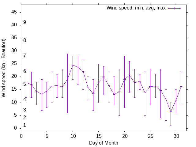 Monthly wind variation chart