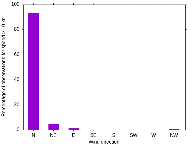 Monthly wind direction chart