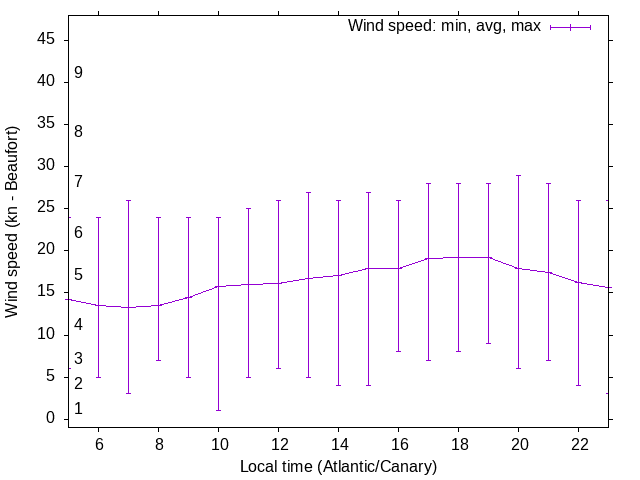 Daily wind variation chart