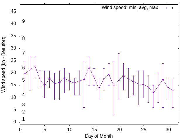 Monthly wind variation chart