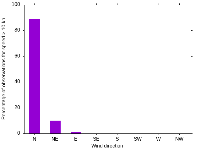 Monthly wind direction chart