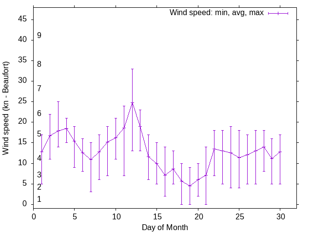 Monthly wind variation chart