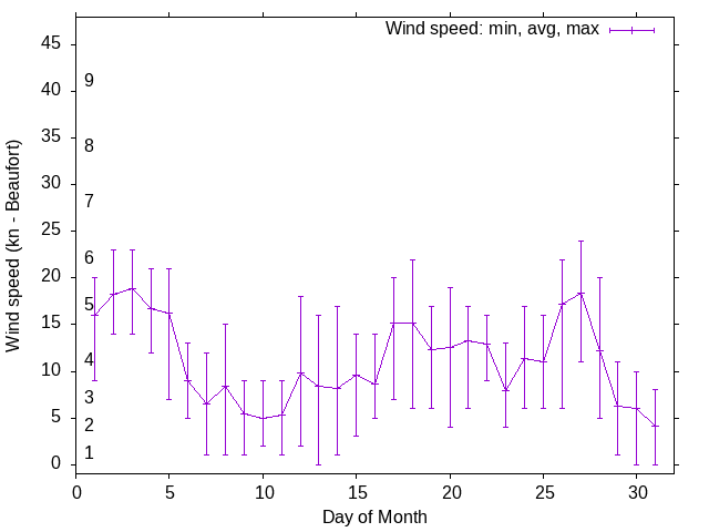 Monthly wind variation chart