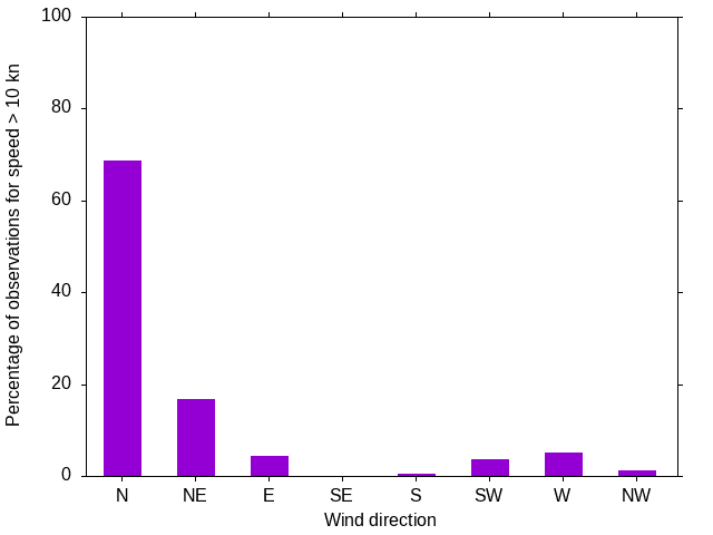 Monthly wind direction chart