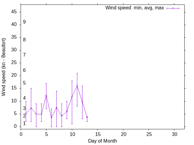 Monthly wind variation chart