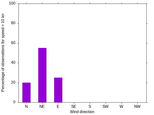 Monthly wind direction chart