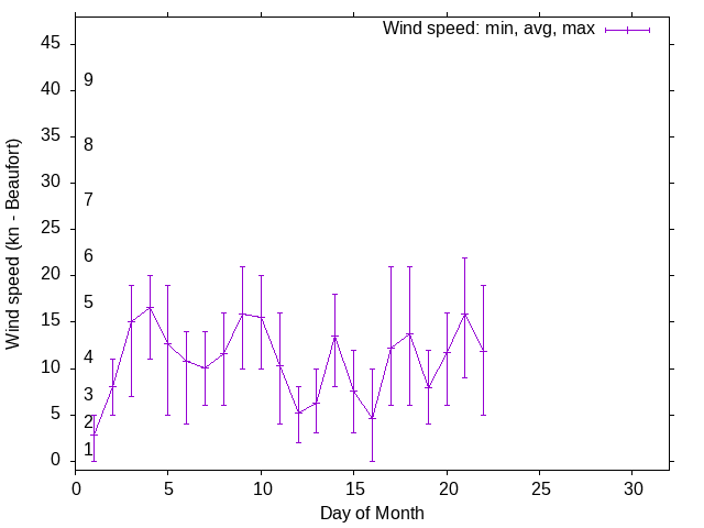 Monthly wind variation chart