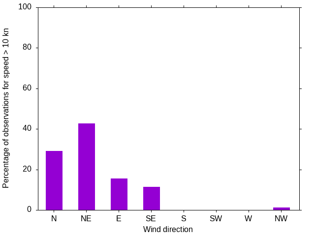 Monthly wind direction chart