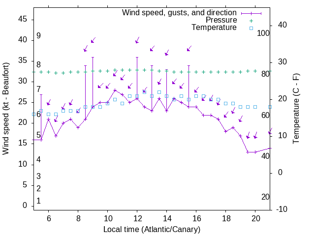 Weather graph