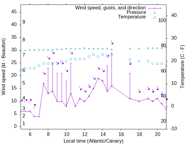 Weather graph