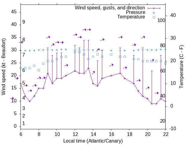 Weather graph