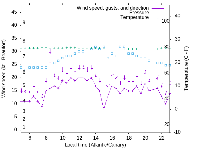 Weather graph