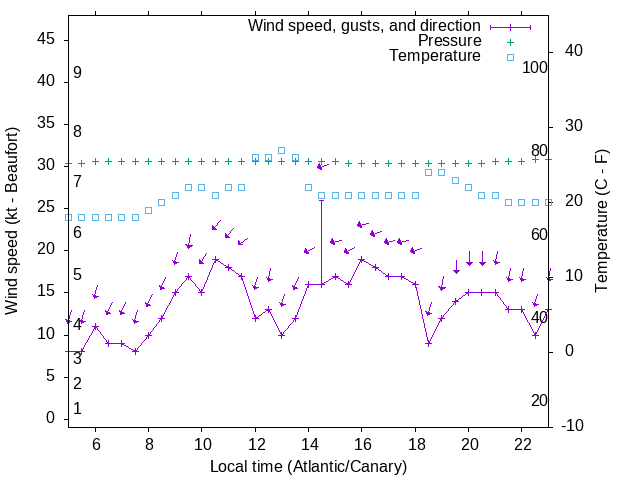 Weather graph