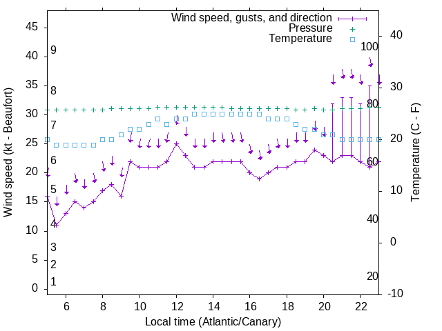 Weather graph